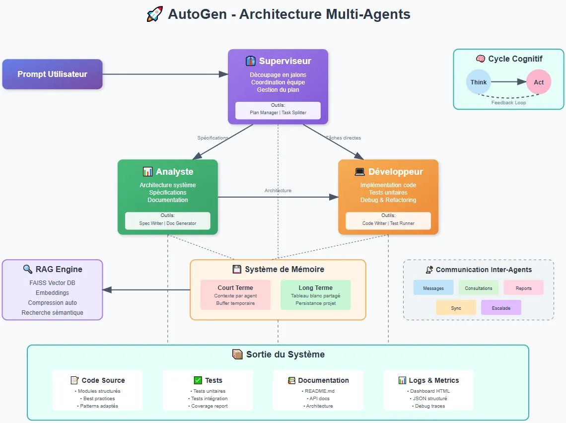 Schéma de l’architecture multi-agents d’AutoGen